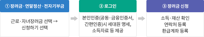 근로장려금 신청방법과 기간