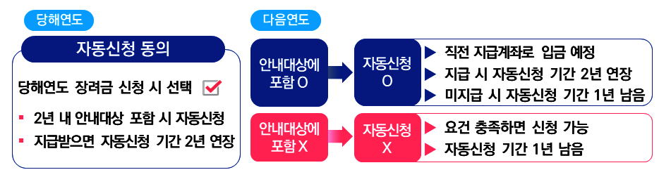 근로장려금 신청기간과 방법