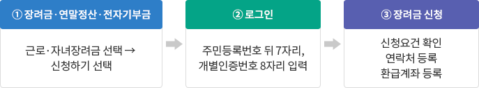 근로장려금 신청방법 및 기간
