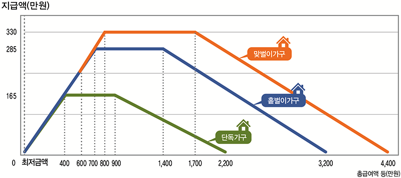 근로장려금 신청방법과 자격