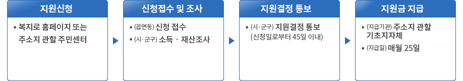 청년월세 한시 특별지원