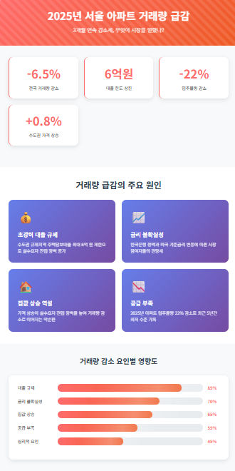 2025년 서울아파트 거래량이 급감한 이유